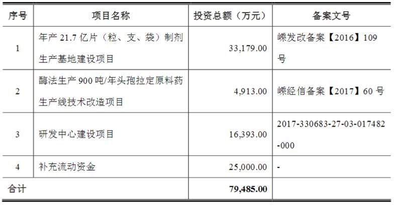 熱烈祝賀大(dà)象投顧客戶--昂利康成功上(shàng)市！