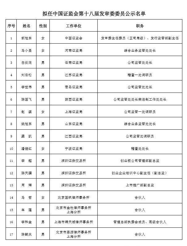 剛剛證監會(huì)發布：拟任中國證監會(huì)第十八屆發審委委員公示名單（5家律所、3家會(huì)計(jì)師事(shì)務所，券商和(hé)資産評估師缺席）