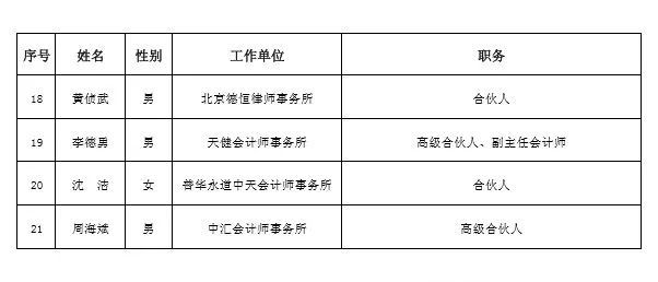 剛剛證監會(huì)發布：拟任中國證監會(huì)第十八屆發審委委員公示名單（5家律所、3家會(huì)計(jì)師事(shì)務所，券商和(hé)資産評估師缺席）