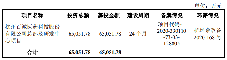 熱烈祝賀大(dà)象投顧客戶——綜合性醫(yī)藥技術研發企業“百誠醫(yī)藥”成功過會(huì)！