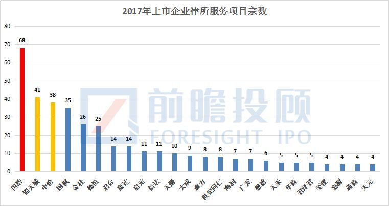 2017年IPO律師事(shì)務所綜合實力排名出爐！