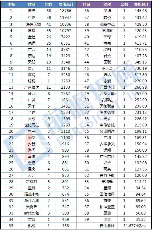 2017年IPO律師事(shì)務所綜合實力排名出爐！