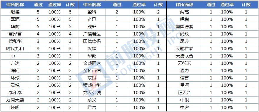 2017年IPO律師事(shì)務所綜合實力排名出爐！