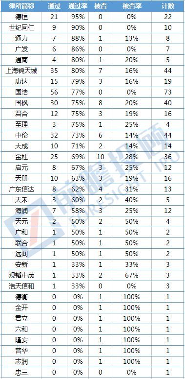 2017年IPO律師事(shì)務所綜合實力排名出爐！