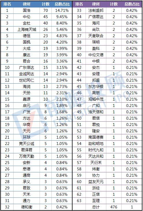 2017年IPO律師事(shì)務所綜合實力排名出爐！