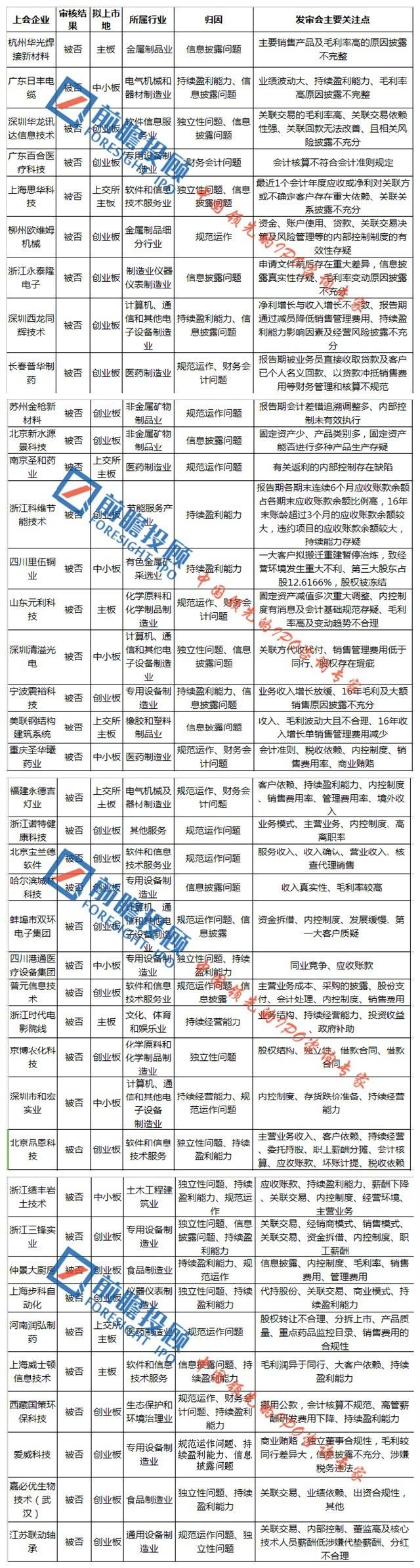 IPO被否企業的那些(xiē)通通通通通通通病！