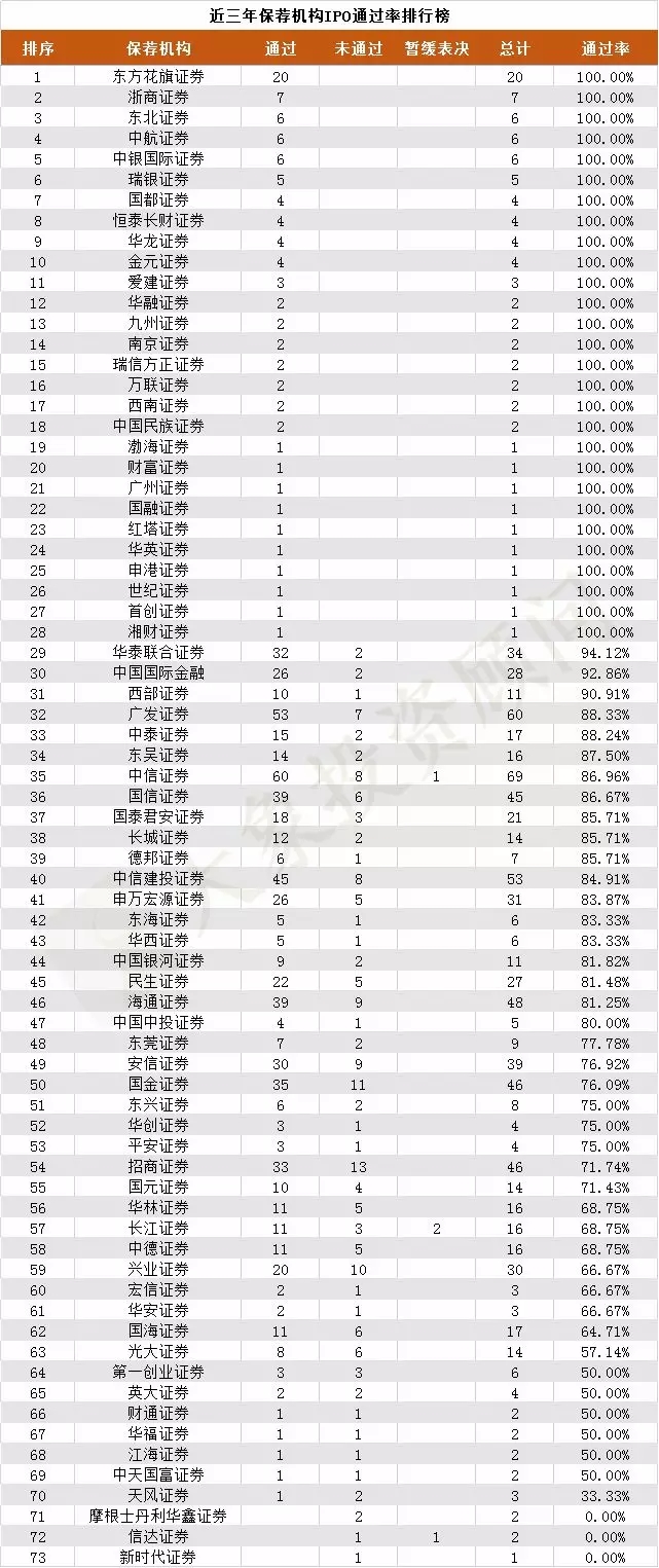 近三年保薦機構IPO通過率排行榜！