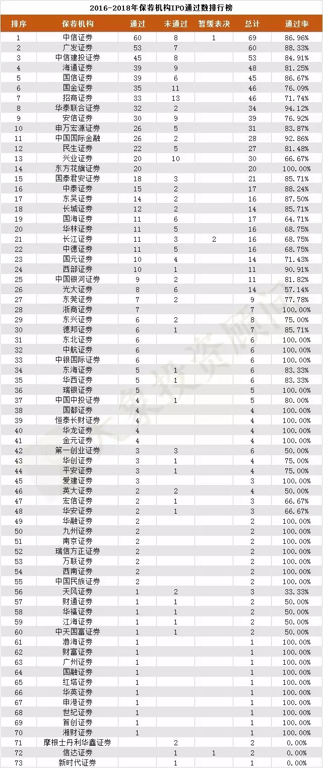 近三年保薦機構IPO通過率排行榜！