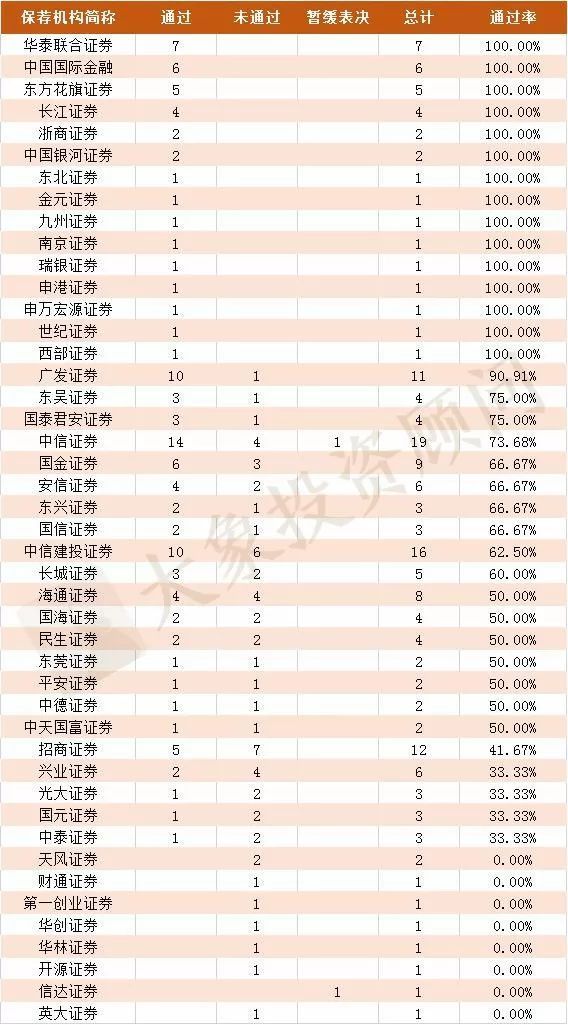 獨家：1-12月IPO中介機構過會(huì)率排行榜（券商、會(huì)所、律所） 