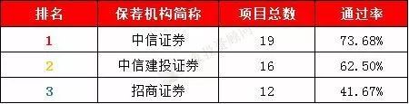 獨家：1-12月IPO中介機構過會(huì)率排行榜（券商、會(huì)所、律所） 