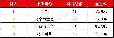 獨家：1-12月IPO中介機構過會(huì)率排行榜（券商、會(huì)所、律所） 