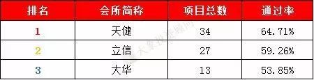 獨家：1-12月IPO中介機構過會(huì)率排行榜（券商、會(huì)所、律所） 