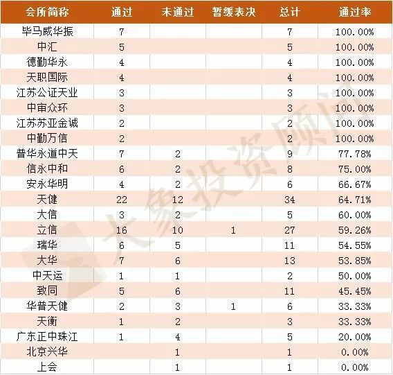 獨家：1-12月IPO中介機構過會(huì)率排行榜（券商、會(huì)所、律所） 