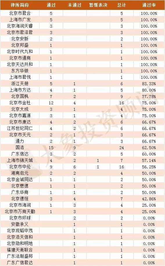 獨家：1-12月IPO中介機構過會(huì)率排行榜（券商、會(huì)所、律所） 