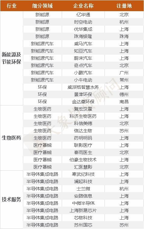 多家企業提交IPO輔導備案，瞄準“科創闆”！