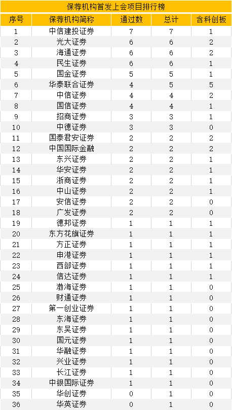 最新：1-4月IPO中介機構項目量排行榜！（券商、會(huì)所、律所）