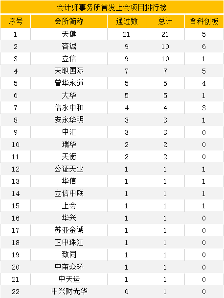 最新：1-4月IPO中介機構項目量排行榜！（券商、會(huì)所、律所）