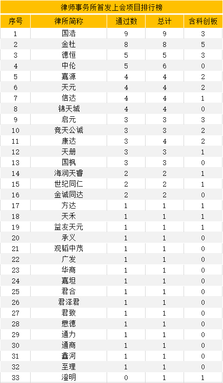 最新：1-4月IPO中介機構項目量排行榜！（券商、會(huì)所、律所）