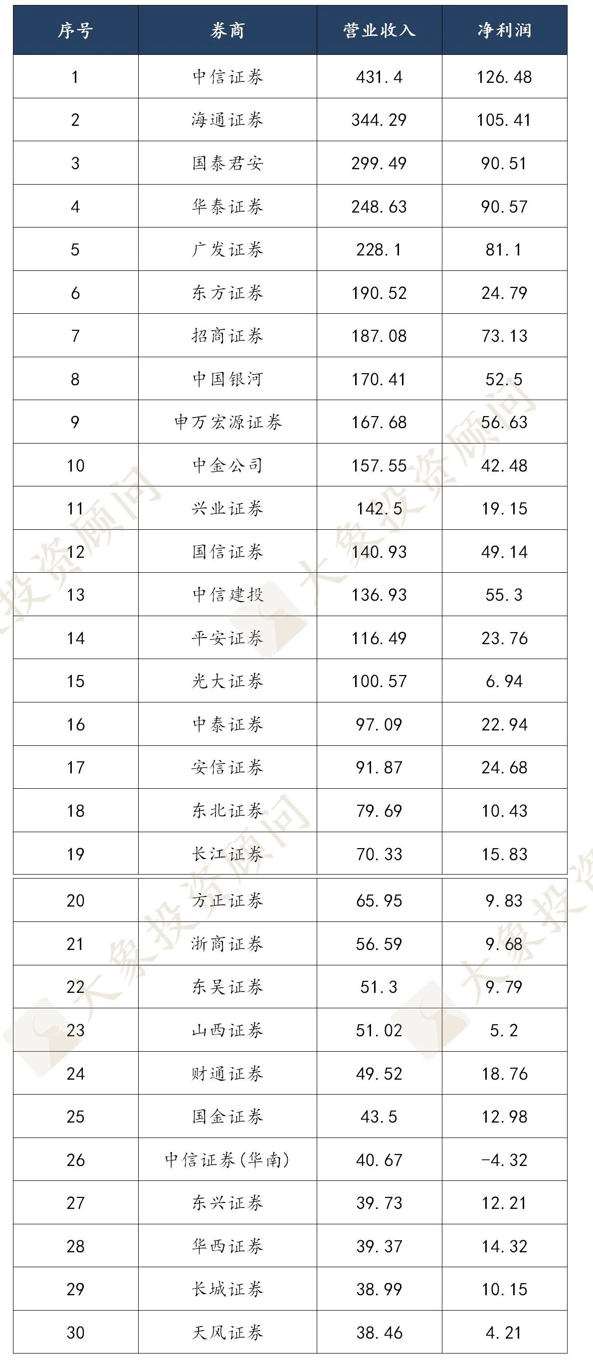 2019年度券商業務實力排行榜，中信證券穩居榜首