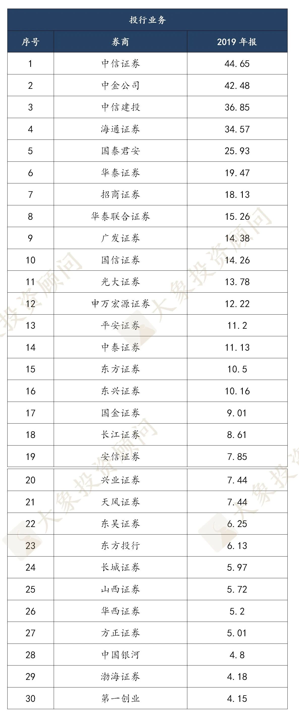 2019年度券商業務實力排行榜，中信證券穩居榜首