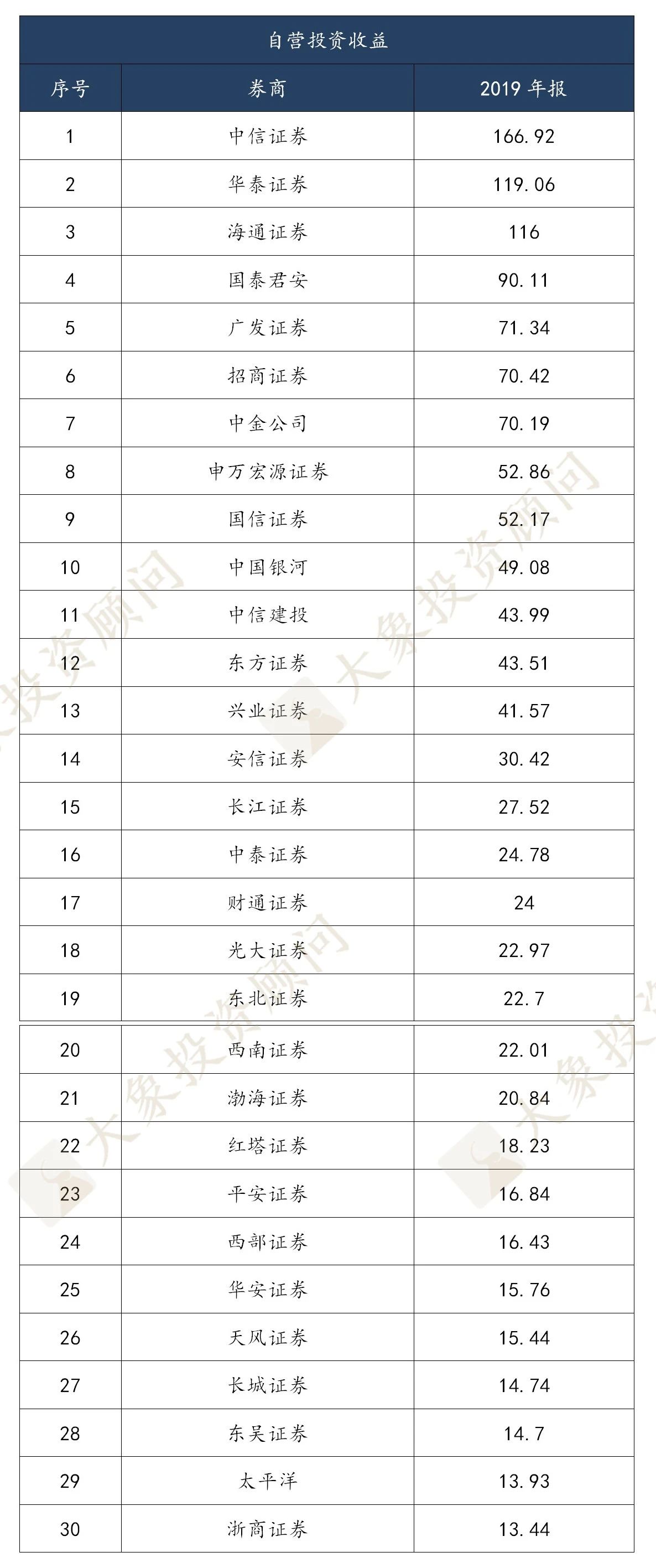 2019年度券商業務實力排行榜，中信證券穩居榜首