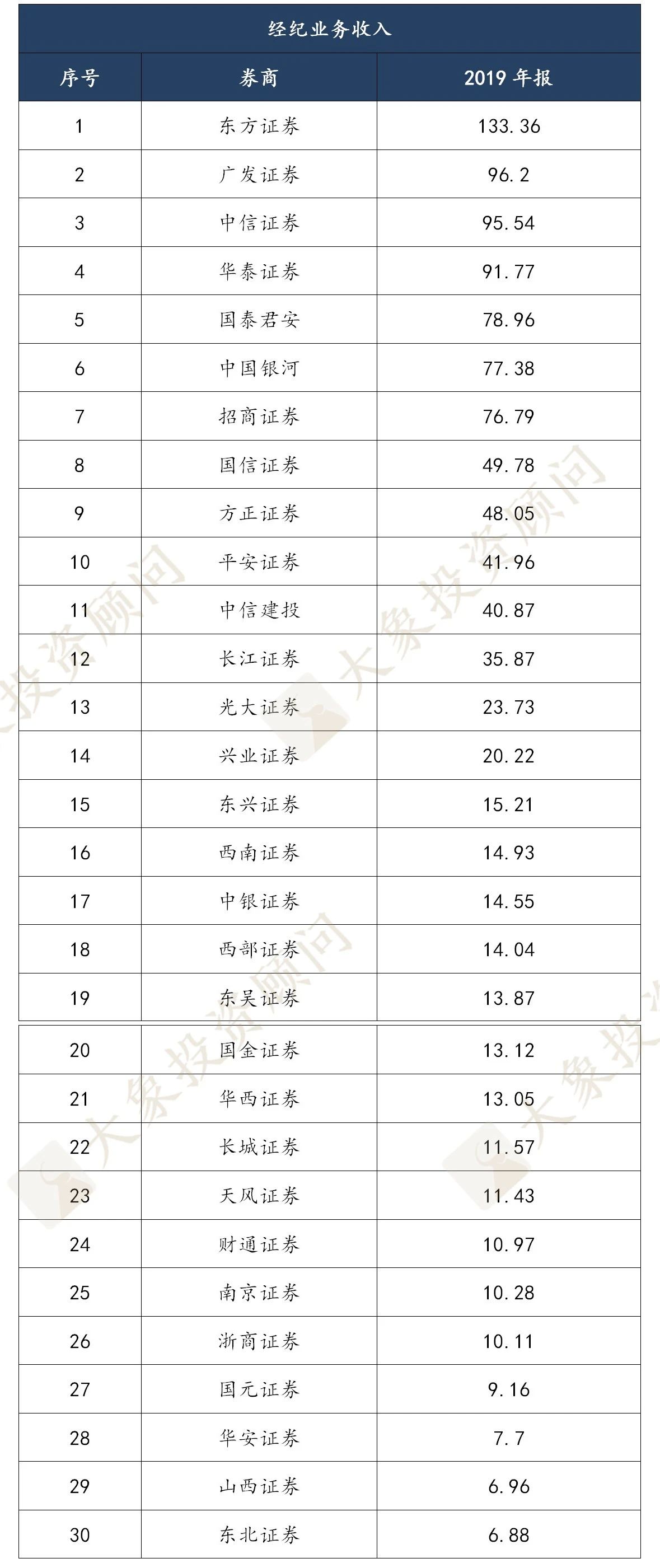 2019年度券商業務實力排行榜，中信證券穩居榜首