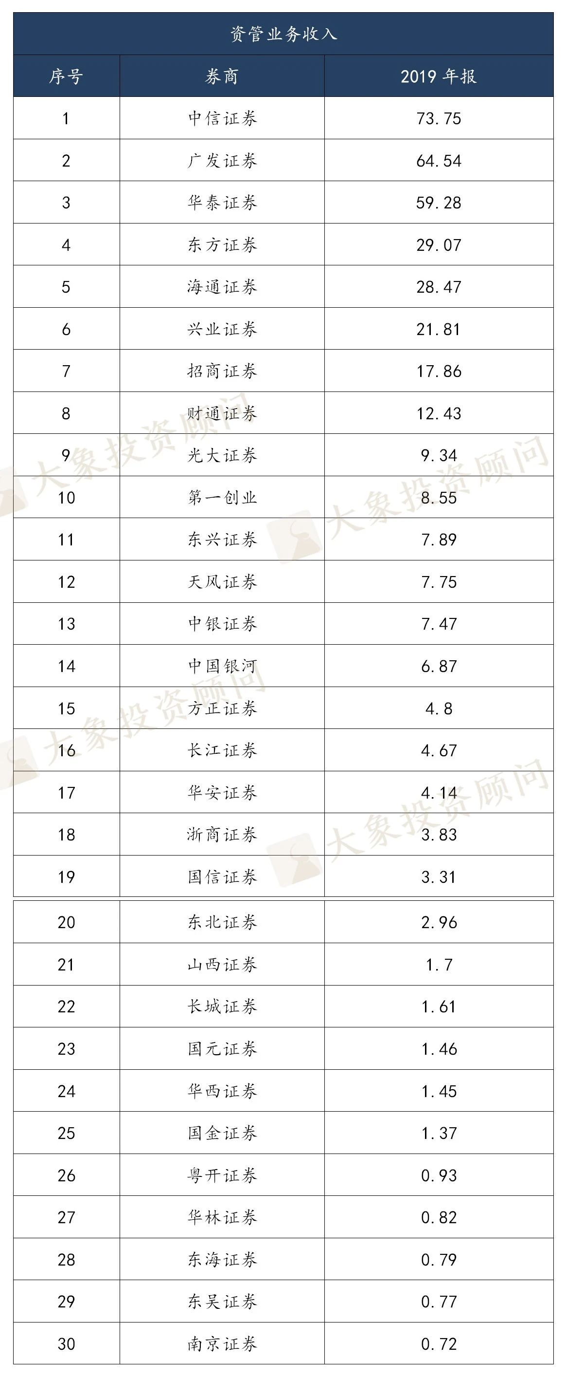 2019年度券商業務實力排行榜，中信證券穩居榜首