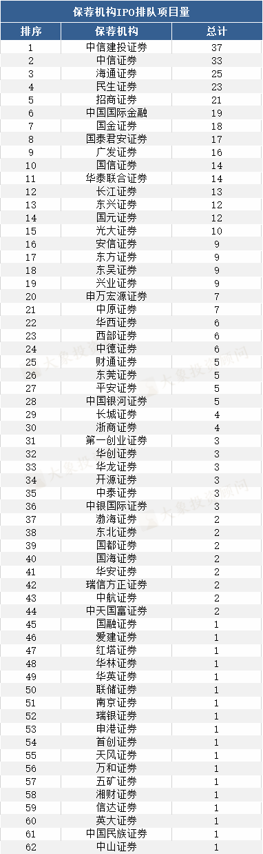 保薦機構IPO項目量排行榜！注冊制下(xià)創業闆儲備誰家多？第一梯隊券商曝光