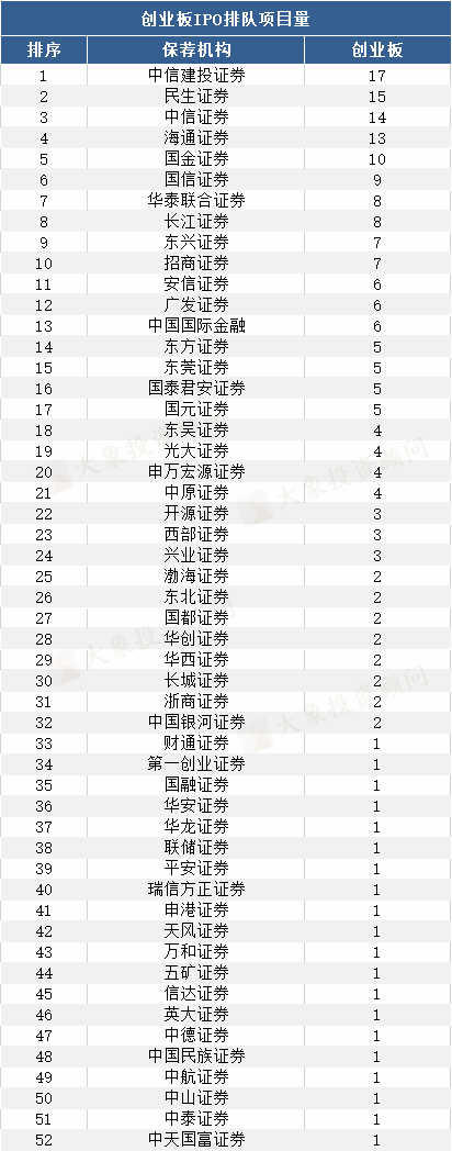 保薦機構IPO項目量排行榜！注冊制下(xià)創業闆儲備誰家多？第一梯隊券商曝光