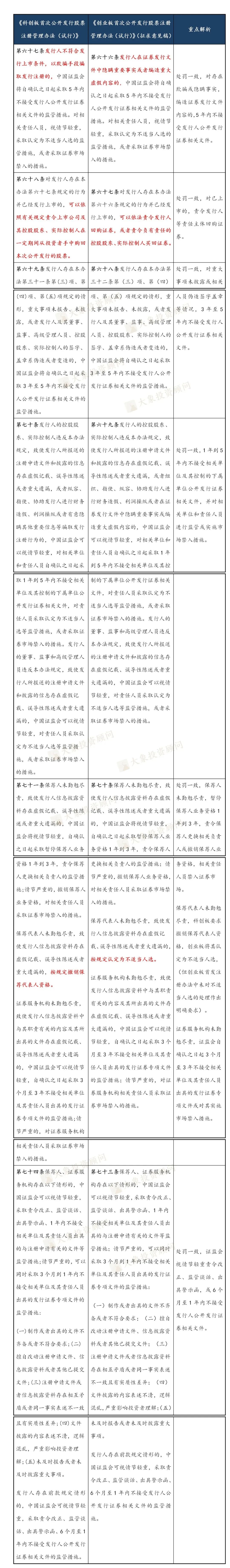 注冊制：證監會(huì)相關政策處罰彙總，爲資本市場保駕護航！