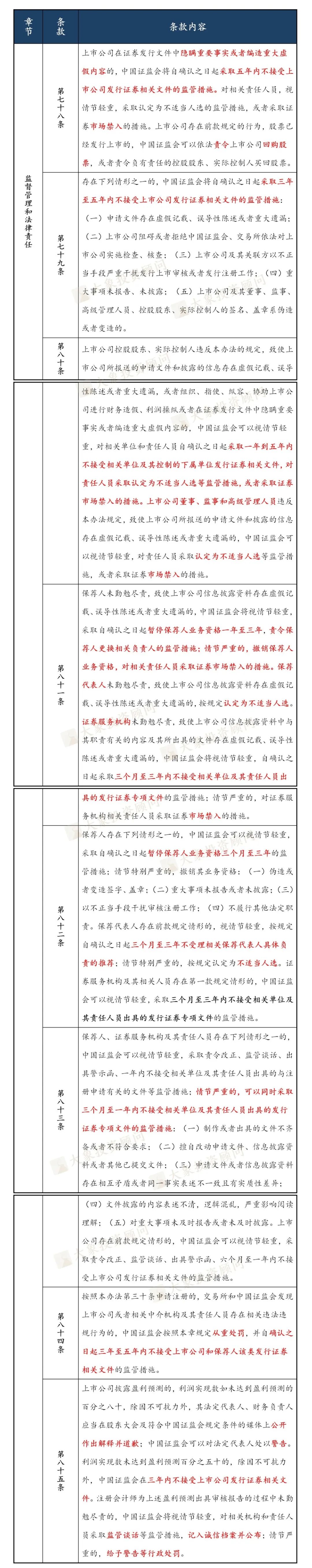 注冊制：證監會(huì)相關政策處罰彙總，爲資本市場保駕護航！