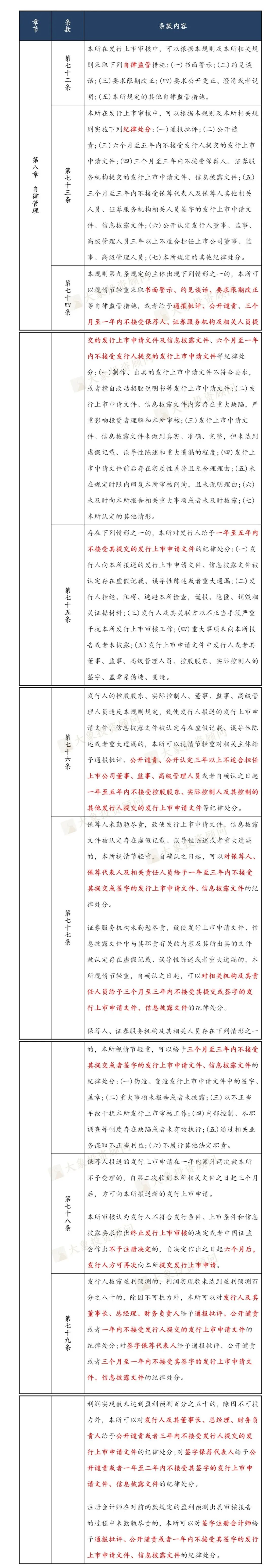 注冊制：證監會(huì)相關政策處罰彙總，爲資本市場保駕護航！