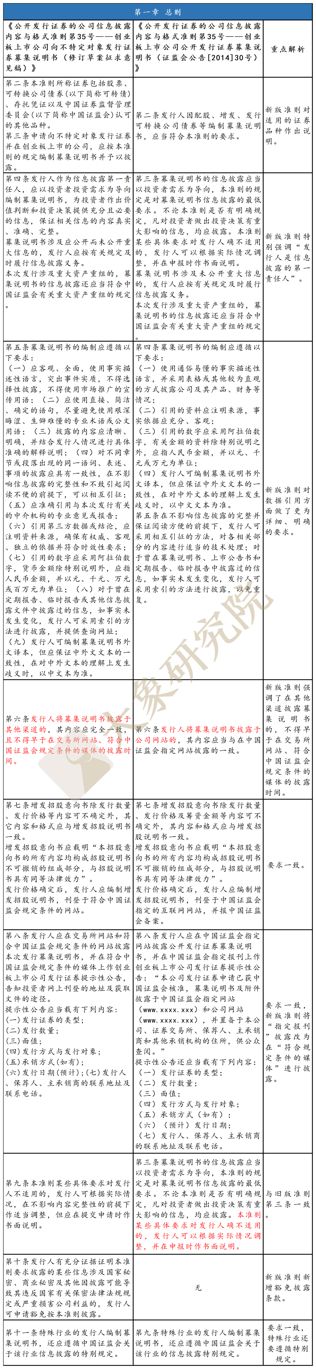 不特定對(duì)象“ 募集說明(míng)書”新舊對(duì)比：創業闆改了(le)哪裏？