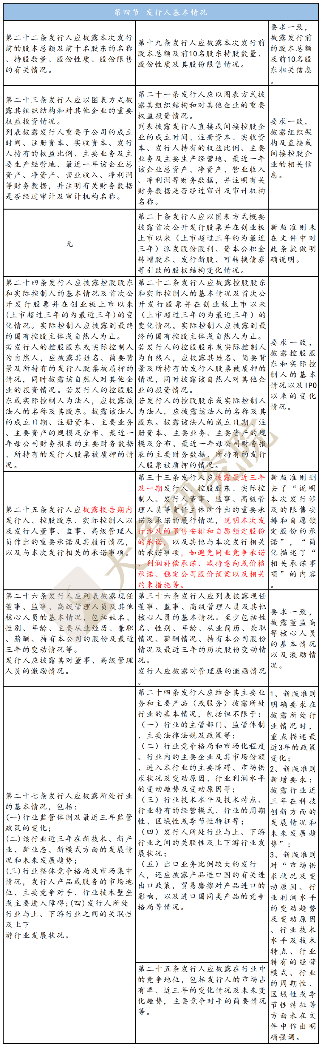 不特定對(duì)象“ 募集說明(míng)書”新舊對(duì)比：創業闆改了(le)哪裏？