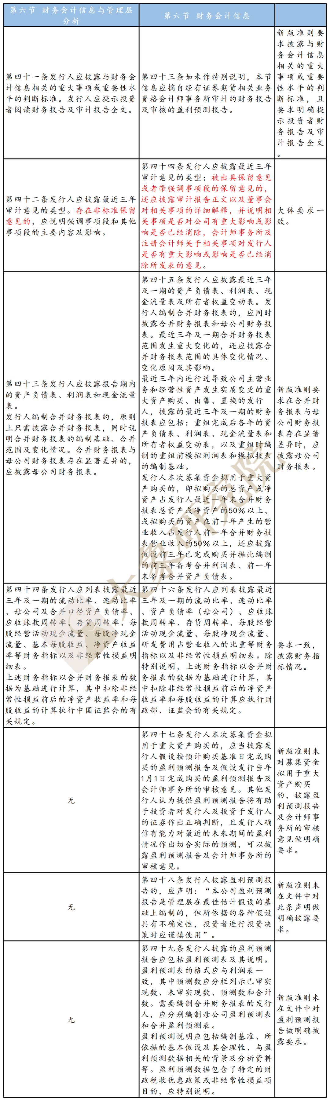 不特定對(duì)象“ 募集說明(míng)書”新舊對(duì)比：創業闆改了(le)哪裏？