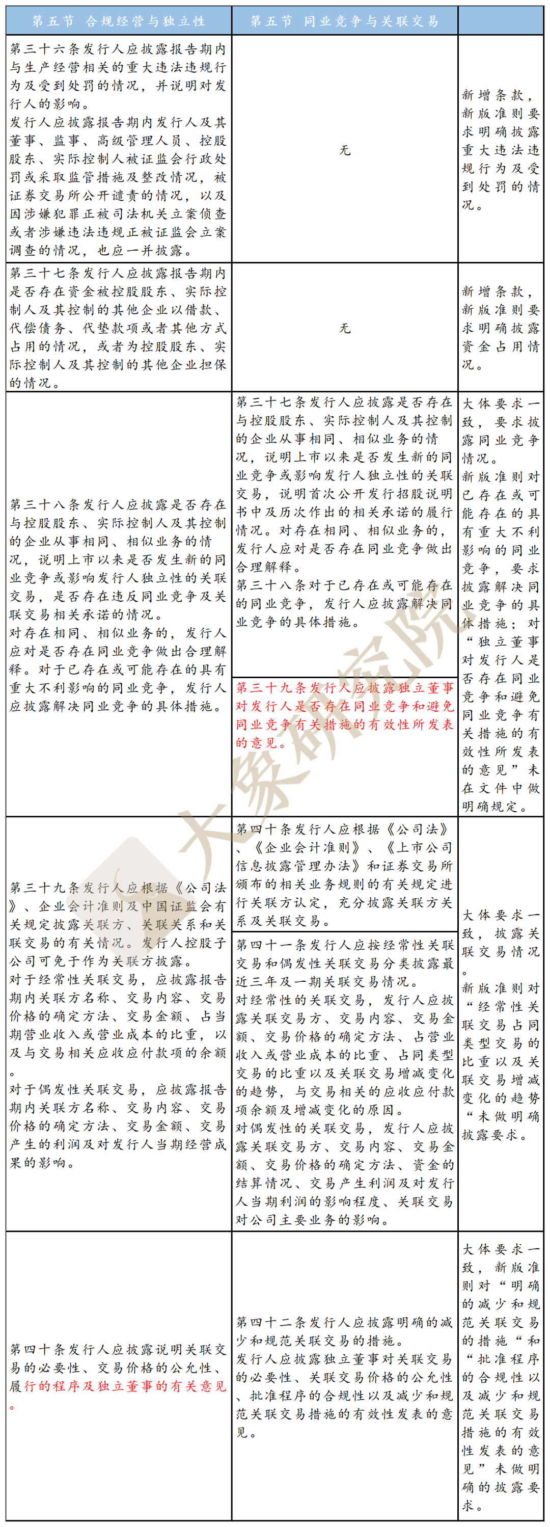 不特定對(duì)象“ 募集說明(míng)書”新舊對(duì)比：創業闆改了(le)哪裏？