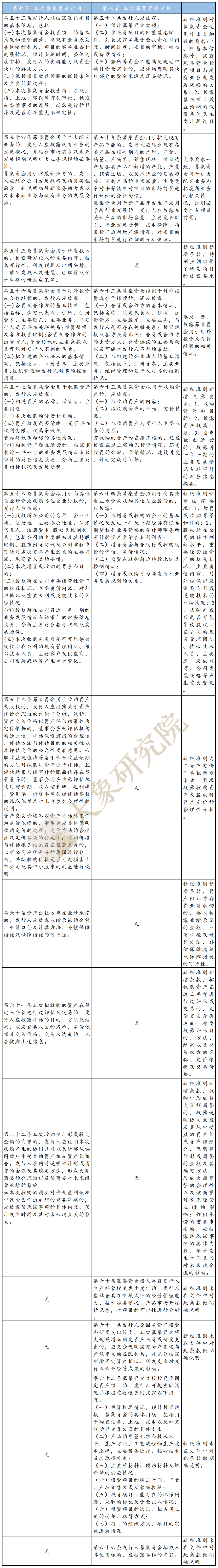 不特定對(duì)象“ 募集說明(míng)書”新舊對(duì)比：創業闆改了(le)哪裏？