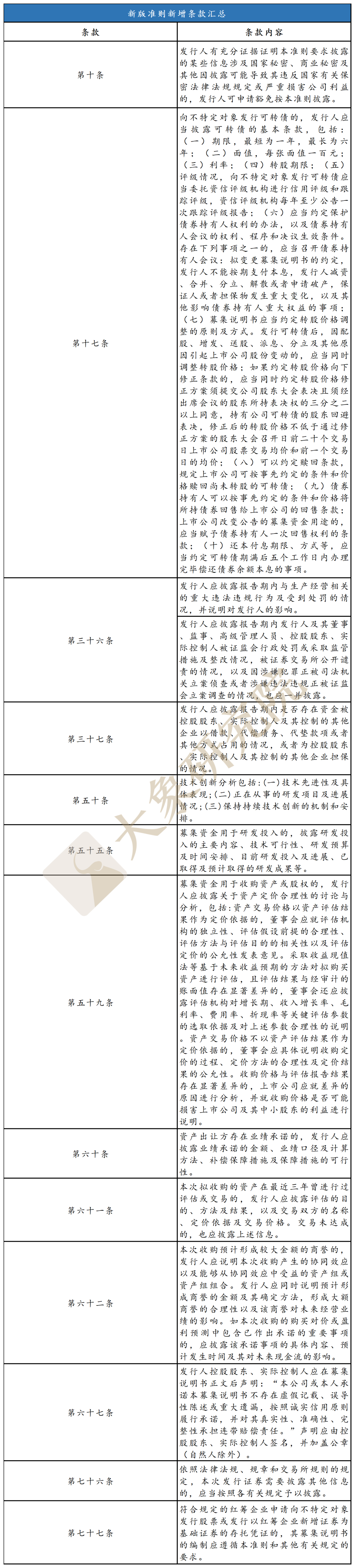 不特定對(duì)象“ 募集說明(míng)書”新舊對(duì)比：創業闆改了(le)哪裏？