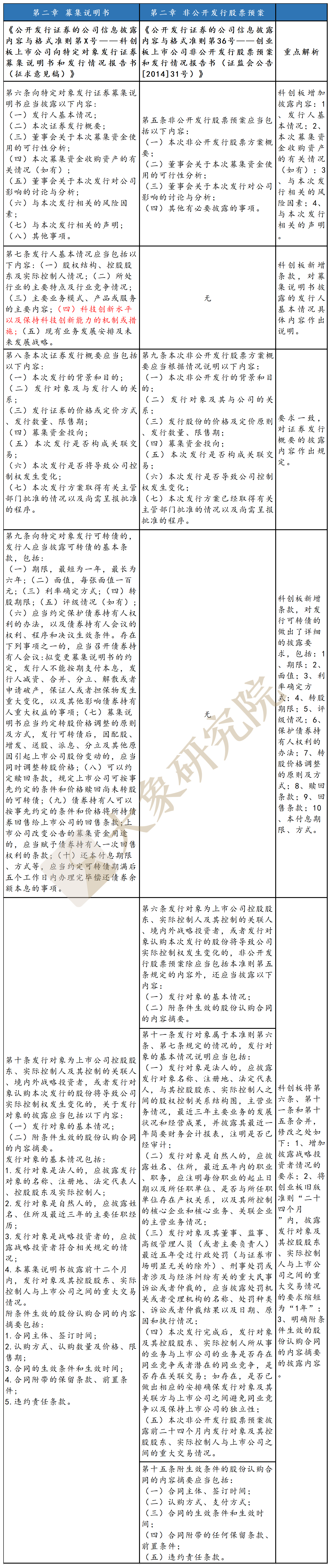 科創闆準則vs創業闆舊準則：“募集說明(míng)書”如何披露？（非公開(kāi)發行）