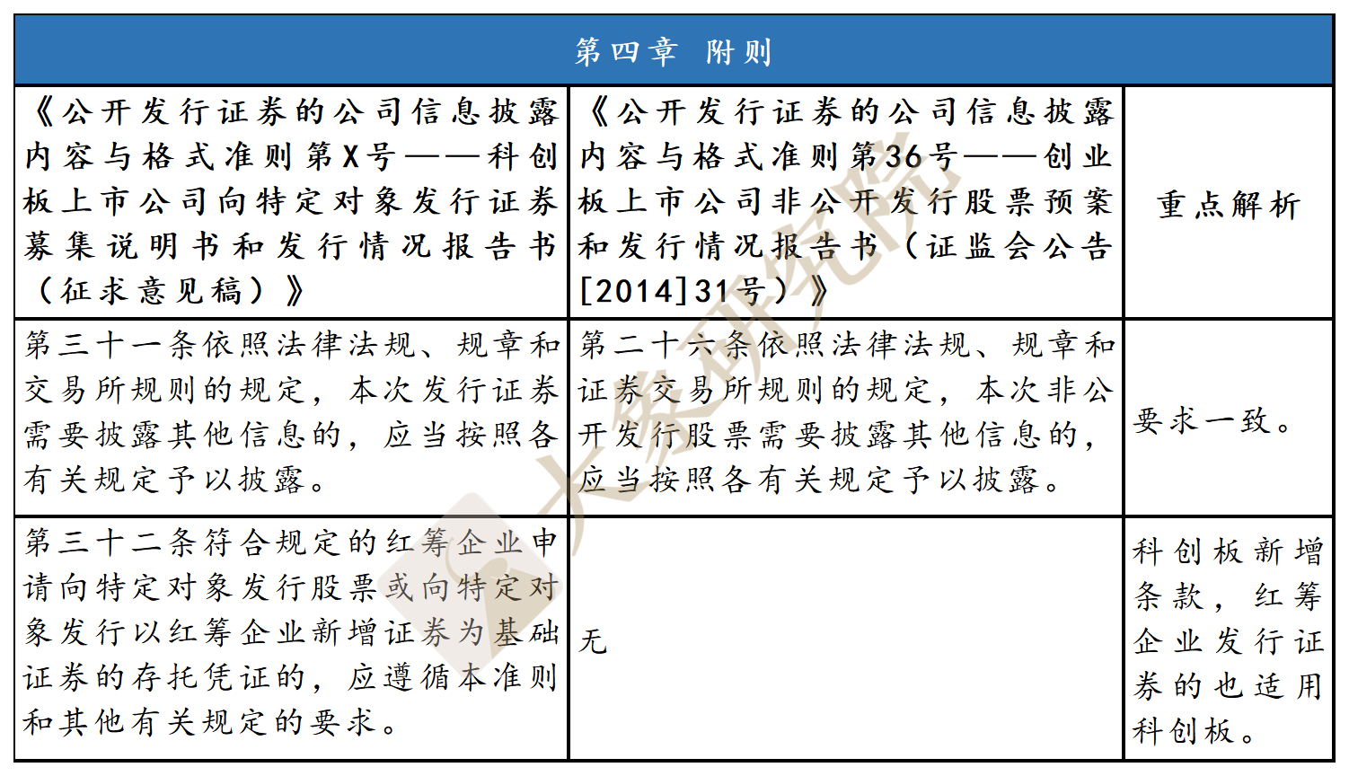 科創闆準則vs創業闆舊準則：“募集說明(míng)書”如何披露？（非公開(kāi)發行）