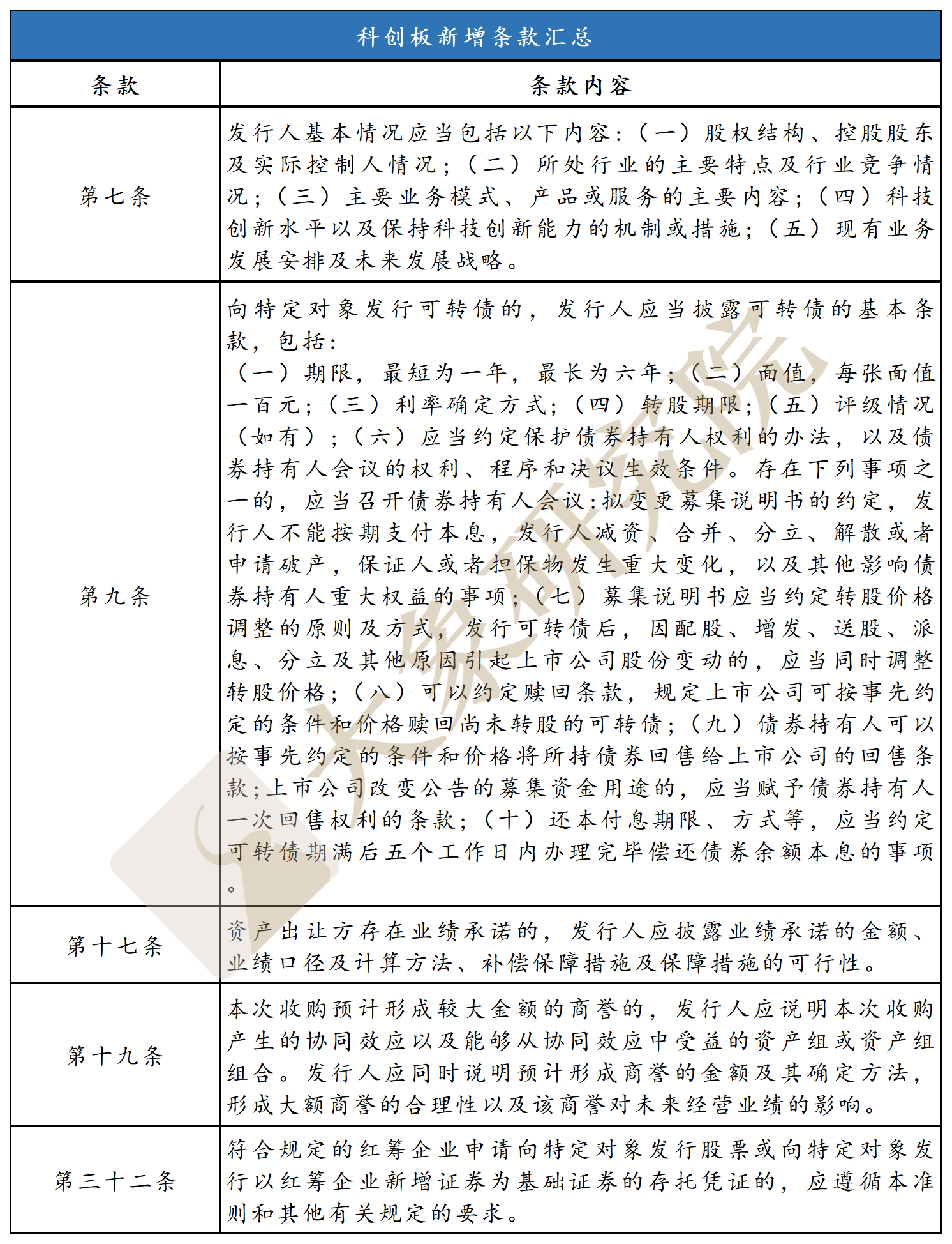 科創闆準則vs創業闆舊準則：“募集說明(míng)書”如何披露？（非公開(kāi)發行）