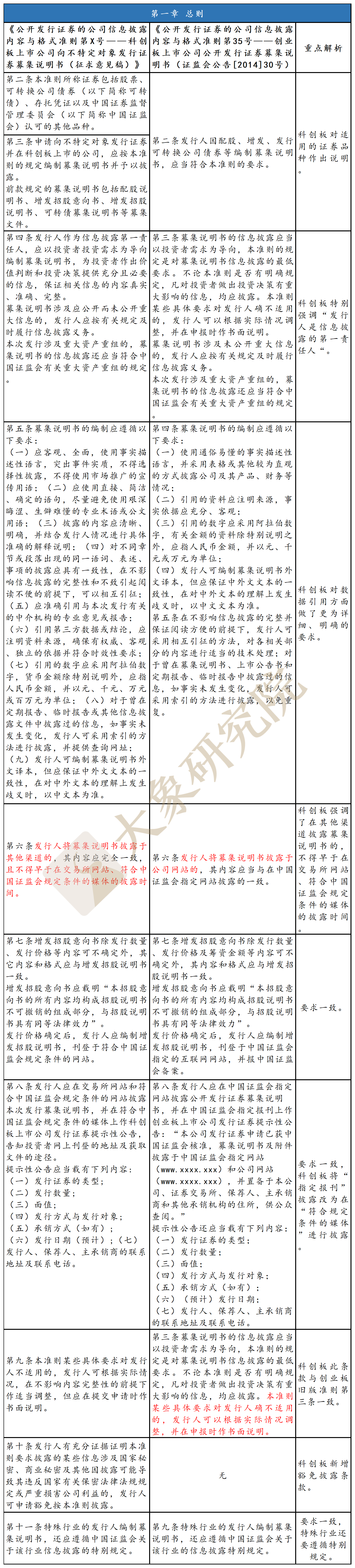 科創闆準則vs創業闆舊準則：“募集說明(míng)書”如何披露？（公開(kāi)發行）