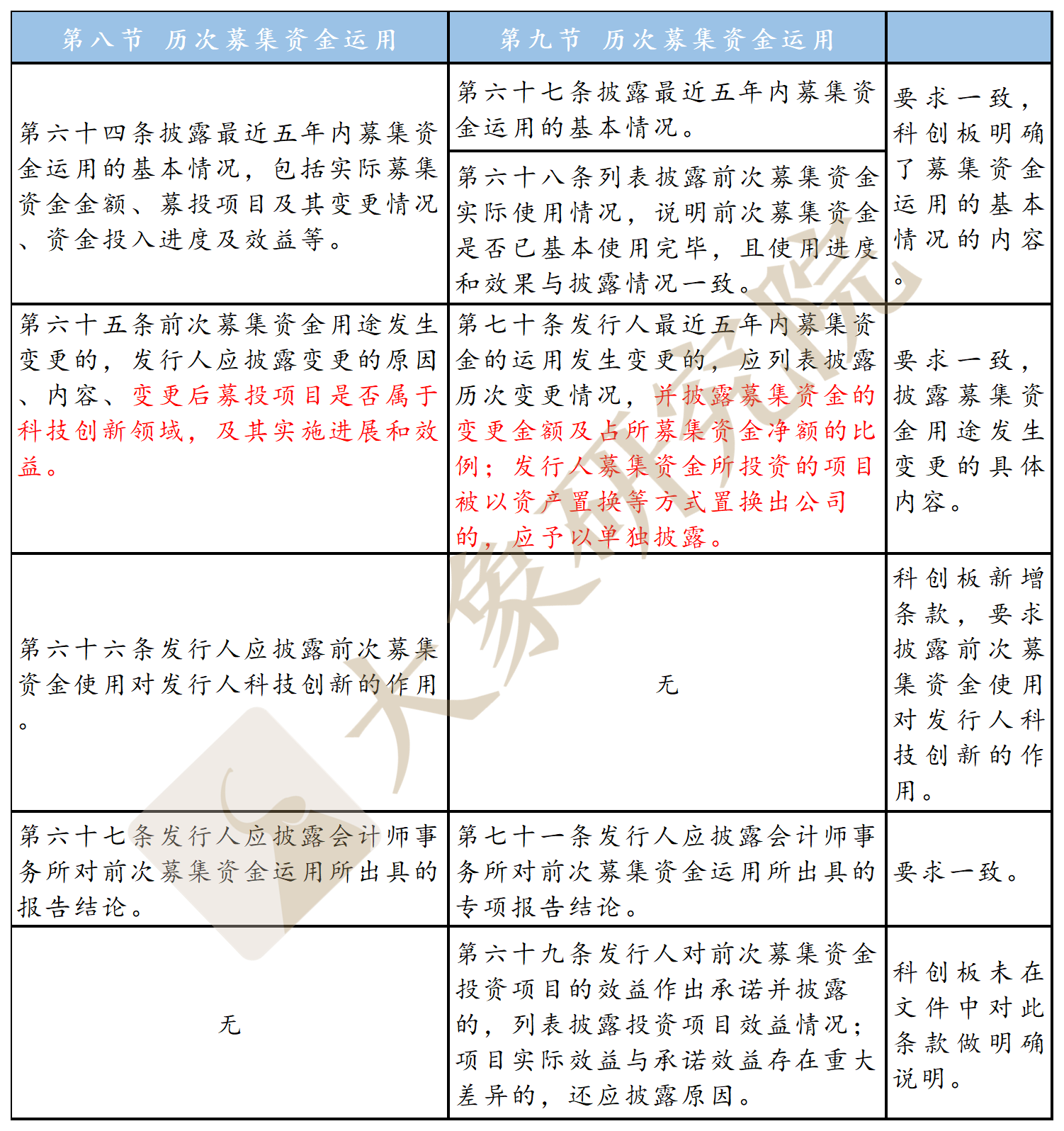 科創闆準則vs創業闆舊準則：“募集說明(míng)書”如何披露？（公開(kāi)發行）