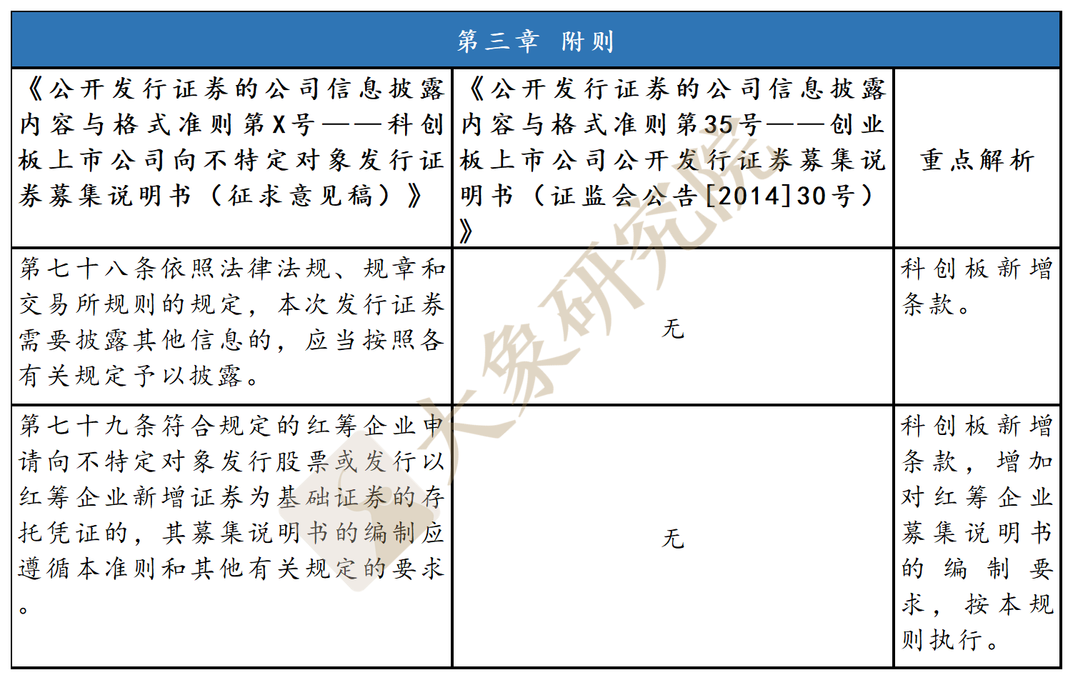 科創闆準則vs創業闆舊準則：“募集說明(míng)書”如何披露？（公開(kāi)發行）