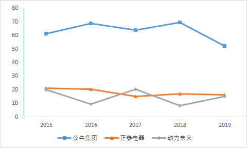 一個插線闆一年賣出上(shàng)百億！公牛集團是如何崛起的？