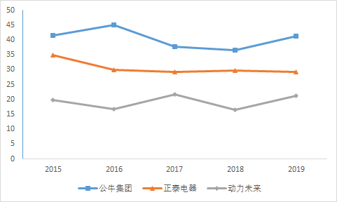 一個插線闆一年賣出上(shàng)百億！公牛集團是如何崛起的？