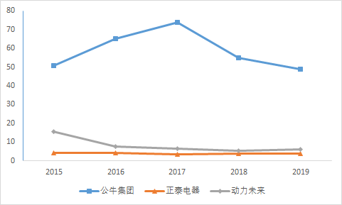 一個插線闆一年賣出上(shàng)百億！公牛集團是如何崛起的？