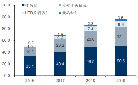 一個插線闆一年賣出上(shàng)百億！公牛集團是如何崛起的？