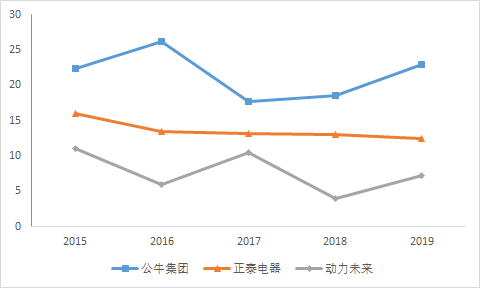 一個插線闆一年賣出上(shàng)百億！公牛集團是如何崛起的？