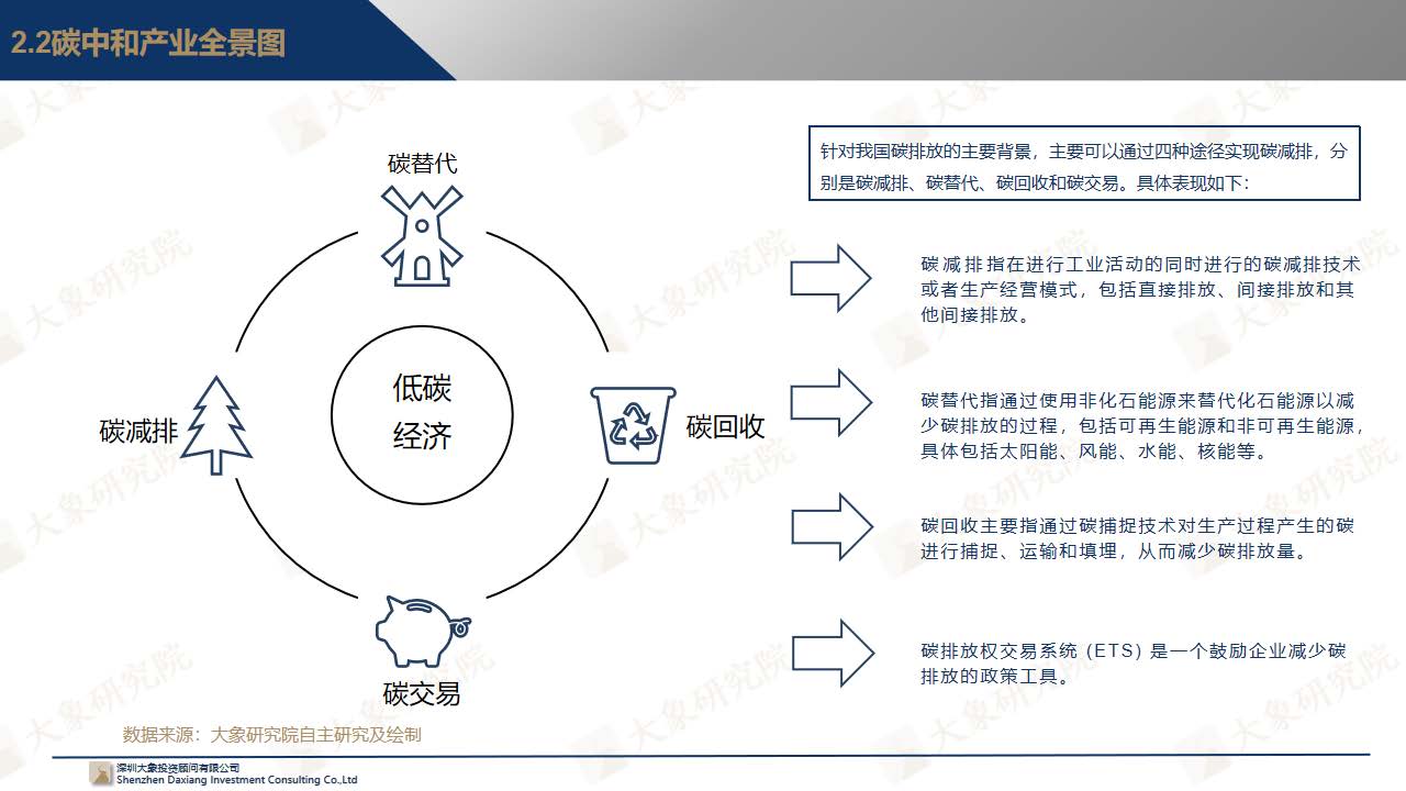 【大(dà)象研究院】中國碳中和(hé)概念上(shàng)市公司發展展望報(bào)告